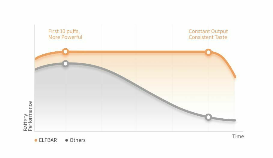 Ce Este Elf Bar Și De Ce Este Atât De Popular? Elfbar Performance Graph